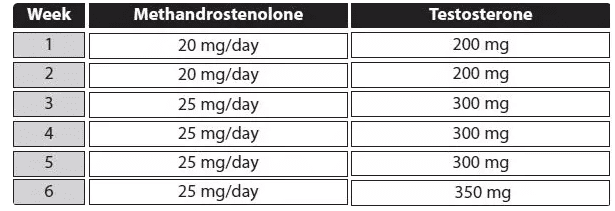ciclo de dianabol y testosterona